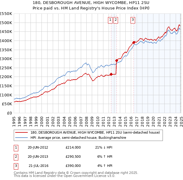 180, DESBOROUGH AVENUE, HIGH WYCOMBE, HP11 2SU: Price paid vs HM Land Registry's House Price Index