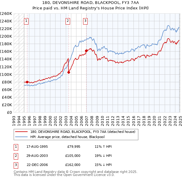 180, DEVONSHIRE ROAD, BLACKPOOL, FY3 7AA: Price paid vs HM Land Registry's House Price Index