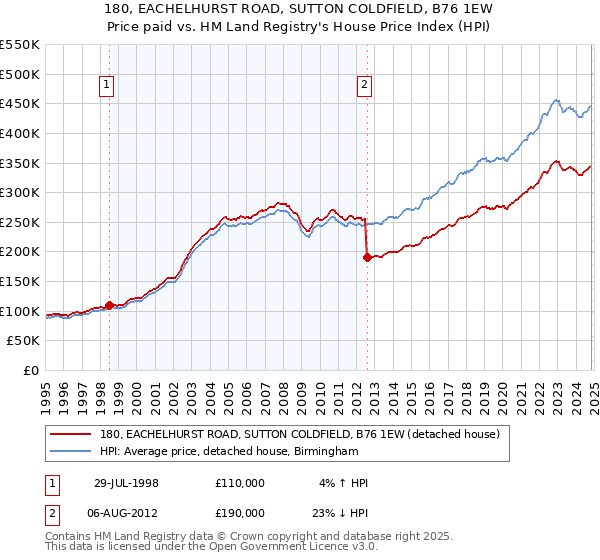 180, EACHELHURST ROAD, SUTTON COLDFIELD, B76 1EW: Price paid vs HM Land Registry's House Price Index