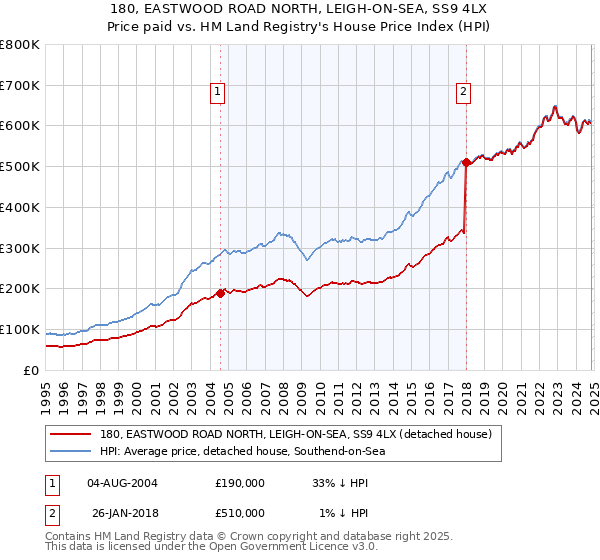 180, EASTWOOD ROAD NORTH, LEIGH-ON-SEA, SS9 4LX: Price paid vs HM Land Registry's House Price Index