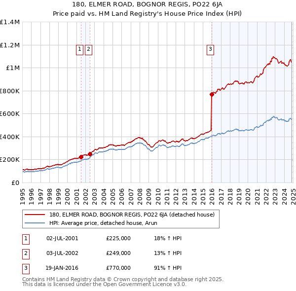 180, ELMER ROAD, BOGNOR REGIS, PO22 6JA: Price paid vs HM Land Registry's House Price Index