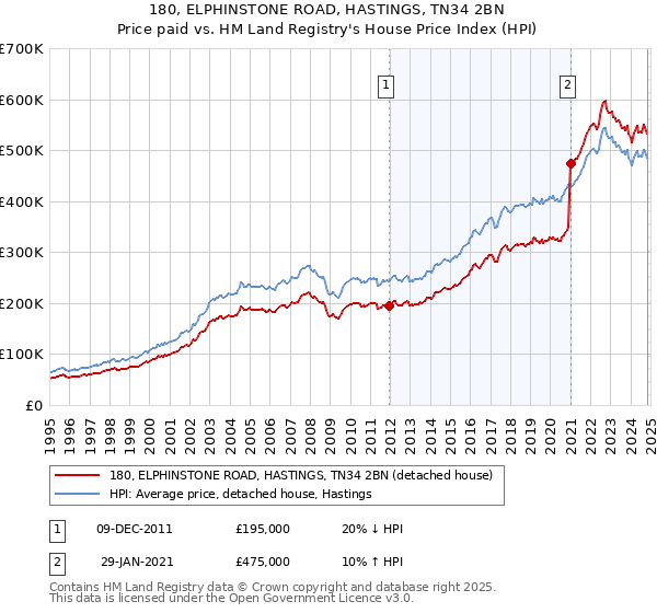 180, ELPHINSTONE ROAD, HASTINGS, TN34 2BN: Price paid vs HM Land Registry's House Price Index