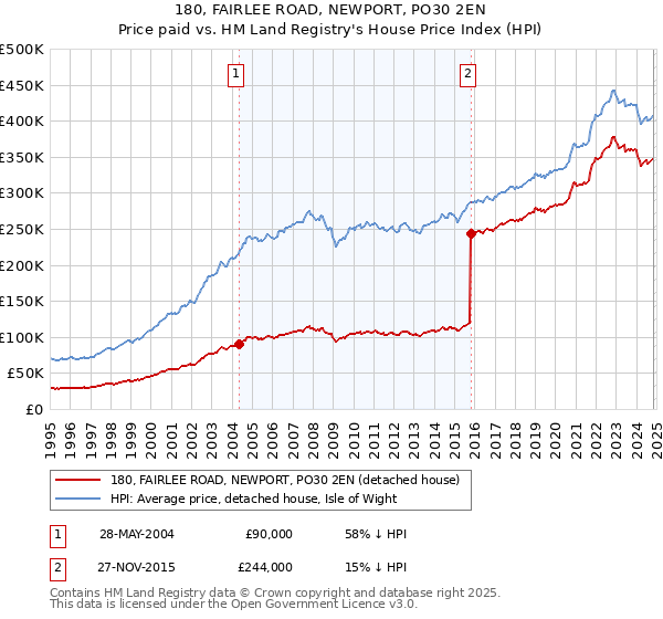 180, FAIRLEE ROAD, NEWPORT, PO30 2EN: Price paid vs HM Land Registry's House Price Index