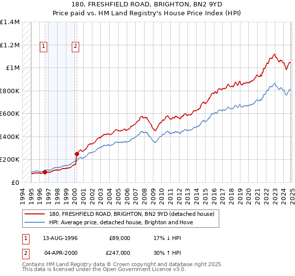 180, FRESHFIELD ROAD, BRIGHTON, BN2 9YD: Price paid vs HM Land Registry's House Price Index