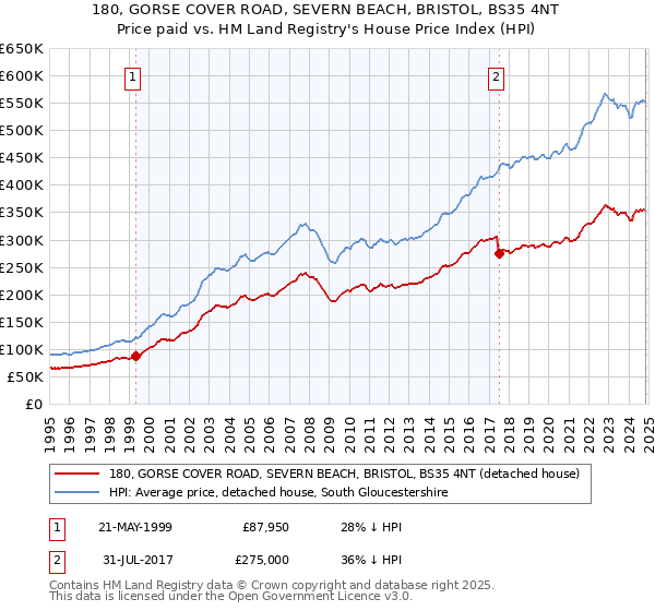 180, GORSE COVER ROAD, SEVERN BEACH, BRISTOL, BS35 4NT: Price paid vs HM Land Registry's House Price Index