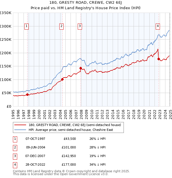 180, GRESTY ROAD, CREWE, CW2 6EJ: Price paid vs HM Land Registry's House Price Index