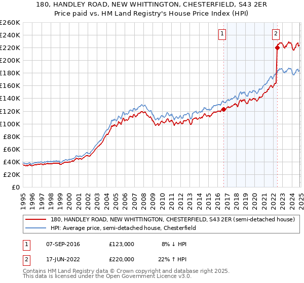 180, HANDLEY ROAD, NEW WHITTINGTON, CHESTERFIELD, S43 2ER: Price paid vs HM Land Registry's House Price Index