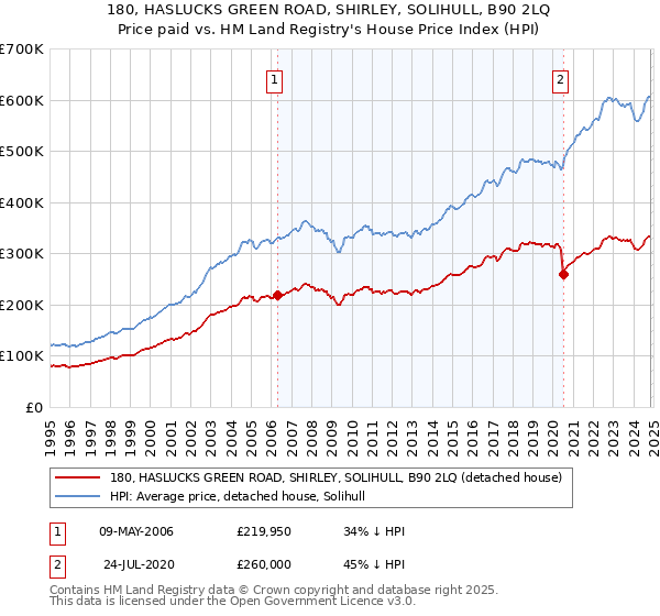 180, HASLUCKS GREEN ROAD, SHIRLEY, SOLIHULL, B90 2LQ: Price paid vs HM Land Registry's House Price Index