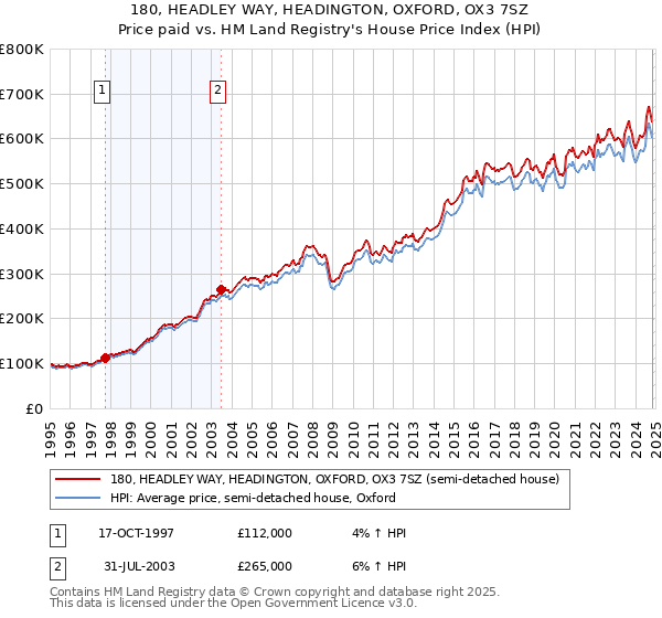 180, HEADLEY WAY, HEADINGTON, OXFORD, OX3 7SZ: Price paid vs HM Land Registry's House Price Index