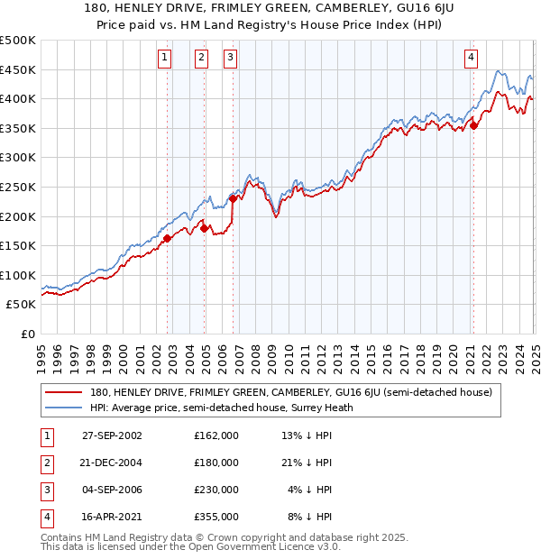 180, HENLEY DRIVE, FRIMLEY GREEN, CAMBERLEY, GU16 6JU: Price paid vs HM Land Registry's House Price Index