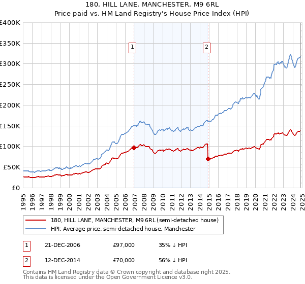 180, HILL LANE, MANCHESTER, M9 6RL: Price paid vs HM Land Registry's House Price Index