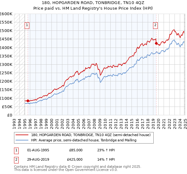 180, HOPGARDEN ROAD, TONBRIDGE, TN10 4QZ: Price paid vs HM Land Registry's House Price Index