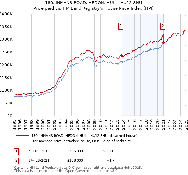 180, INMANS ROAD, HEDON, HULL, HU12 8HU: Price paid vs HM Land Registry's House Price Index