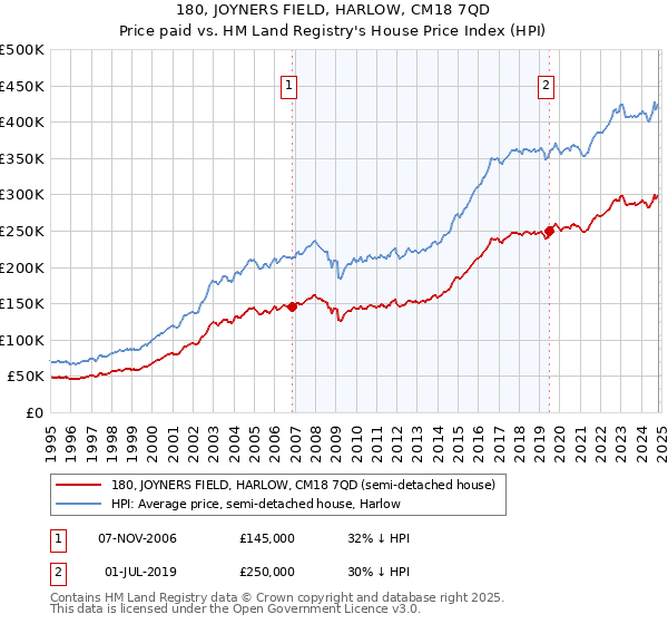 180, JOYNERS FIELD, HARLOW, CM18 7QD: Price paid vs HM Land Registry's House Price Index