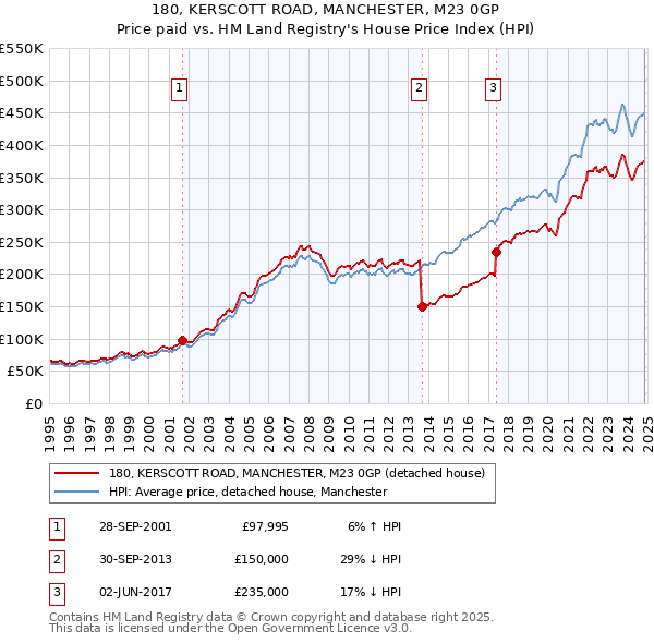 180, KERSCOTT ROAD, MANCHESTER, M23 0GP: Price paid vs HM Land Registry's House Price Index