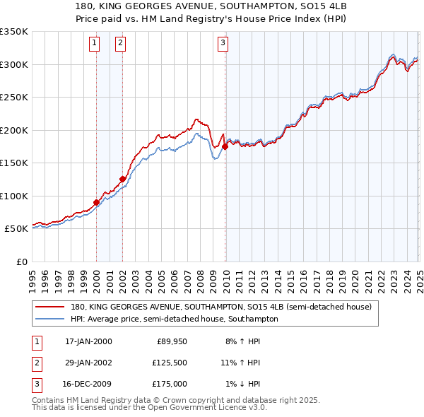 180, KING GEORGES AVENUE, SOUTHAMPTON, SO15 4LB: Price paid vs HM Land Registry's House Price Index