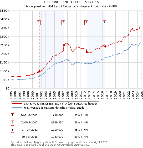 180, KING LANE, LEEDS, LS17 6AA: Price paid vs HM Land Registry's House Price Index