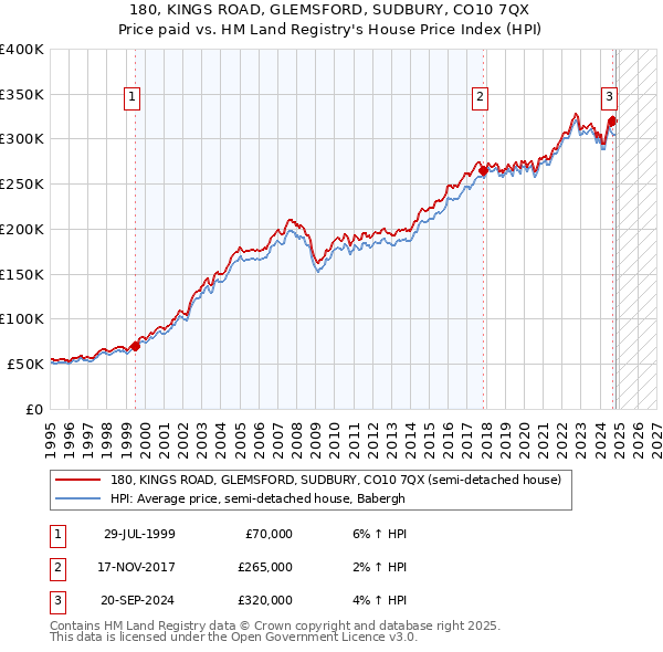 180, KINGS ROAD, GLEMSFORD, SUDBURY, CO10 7QX: Price paid vs HM Land Registry's House Price Index