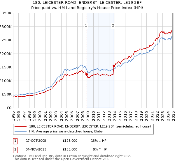 180, LEICESTER ROAD, ENDERBY, LEICESTER, LE19 2BF: Price paid vs HM Land Registry's House Price Index