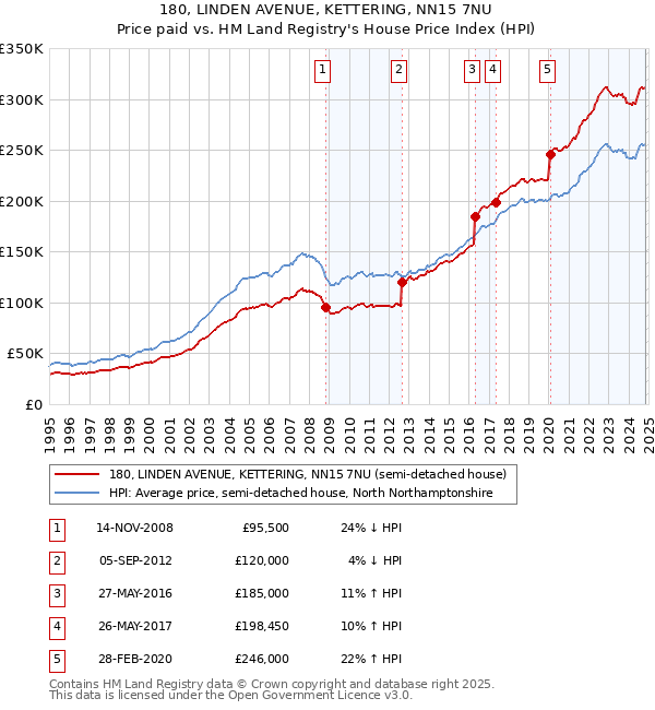 180, LINDEN AVENUE, KETTERING, NN15 7NU: Price paid vs HM Land Registry's House Price Index