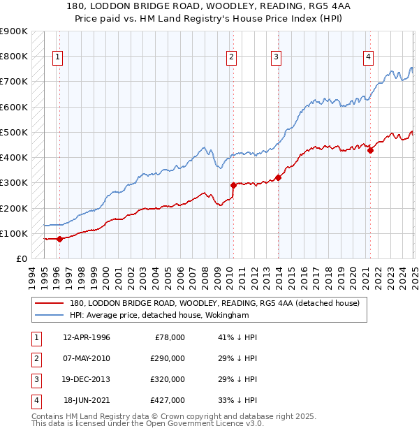 180, LODDON BRIDGE ROAD, WOODLEY, READING, RG5 4AA: Price paid vs HM Land Registry's House Price Index