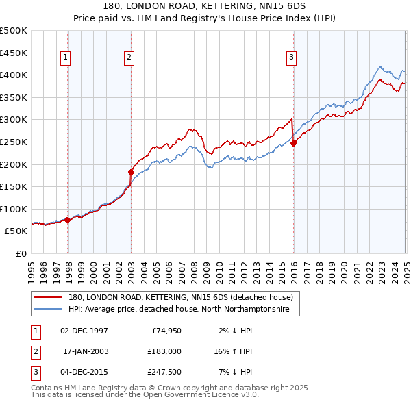 180, LONDON ROAD, KETTERING, NN15 6DS: Price paid vs HM Land Registry's House Price Index