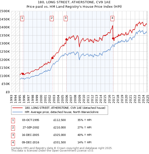 180, LONG STREET, ATHERSTONE, CV9 1AE: Price paid vs HM Land Registry's House Price Index