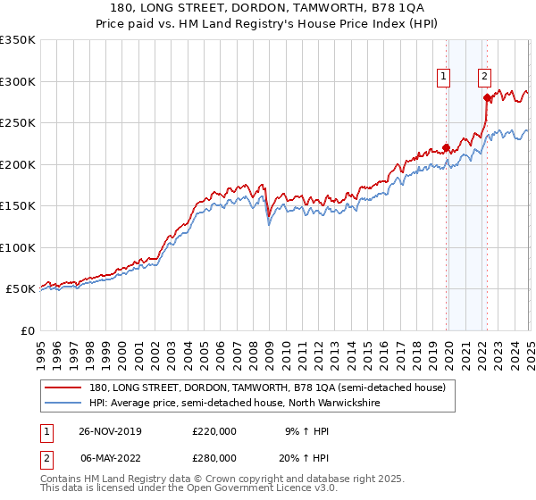 180, LONG STREET, DORDON, TAMWORTH, B78 1QA: Price paid vs HM Land Registry's House Price Index