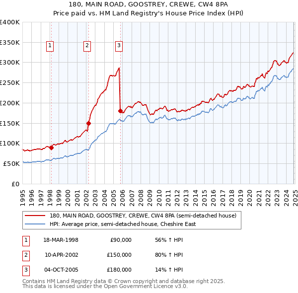 180, MAIN ROAD, GOOSTREY, CREWE, CW4 8PA: Price paid vs HM Land Registry's House Price Index