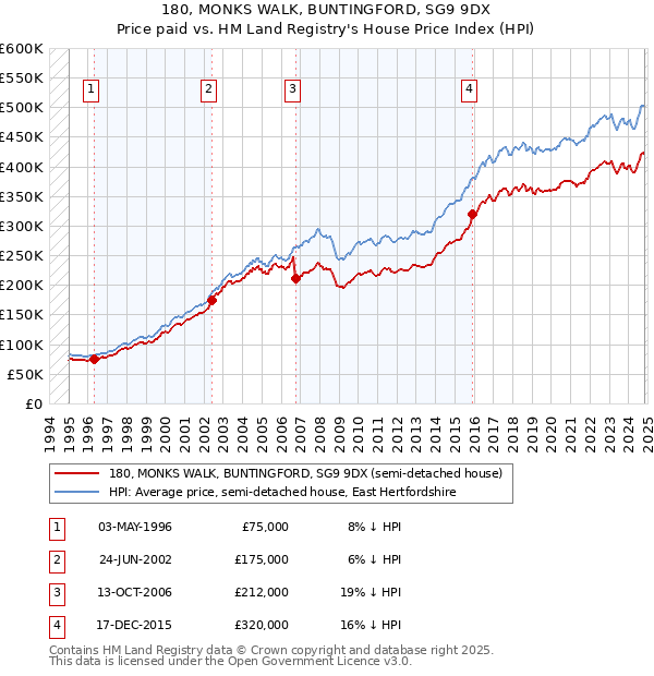 180, MONKS WALK, BUNTINGFORD, SG9 9DX: Price paid vs HM Land Registry's House Price Index