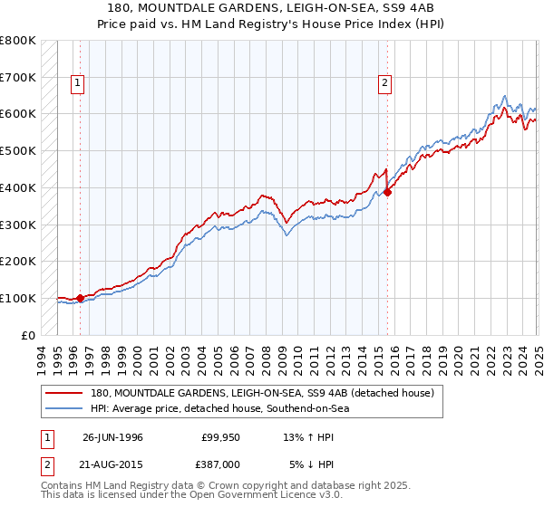 180, MOUNTDALE GARDENS, LEIGH-ON-SEA, SS9 4AB: Price paid vs HM Land Registry's House Price Index