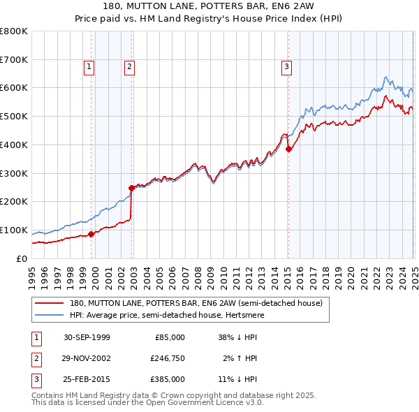 180, MUTTON LANE, POTTERS BAR, EN6 2AW: Price paid vs HM Land Registry's House Price Index