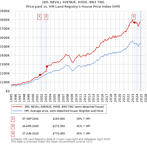 180, NEVILL AVENUE, HOVE, BN3 7NG: Price paid vs HM Land Registry's House Price Index