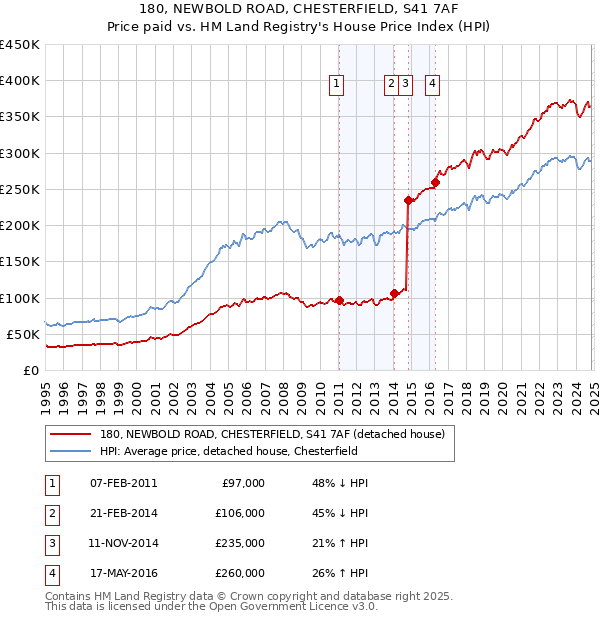 180, NEWBOLD ROAD, CHESTERFIELD, S41 7AF: Price paid vs HM Land Registry's House Price Index