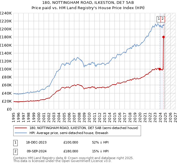 180, NOTTINGHAM ROAD, ILKESTON, DE7 5AB: Price paid vs HM Land Registry's House Price Index