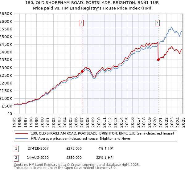 180, OLD SHOREHAM ROAD, PORTSLADE, BRIGHTON, BN41 1UB: Price paid vs HM Land Registry's House Price Index