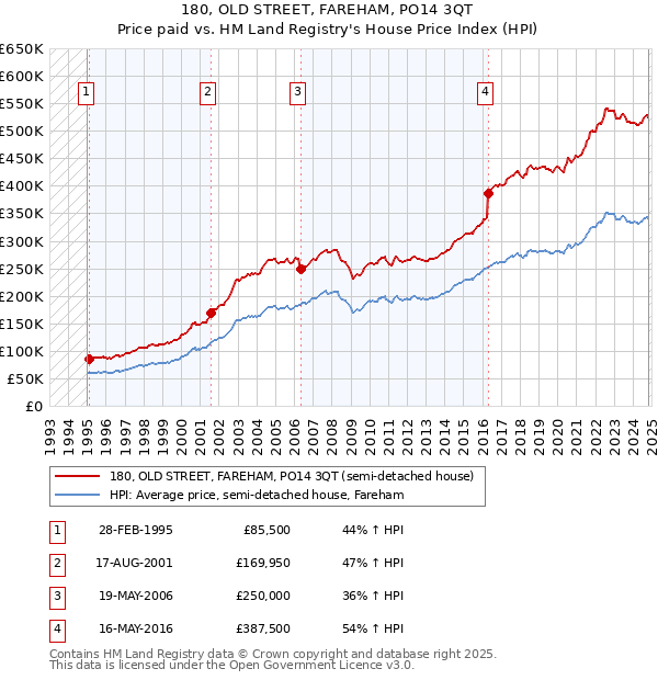 180, OLD STREET, FAREHAM, PO14 3QT: Price paid vs HM Land Registry's House Price Index