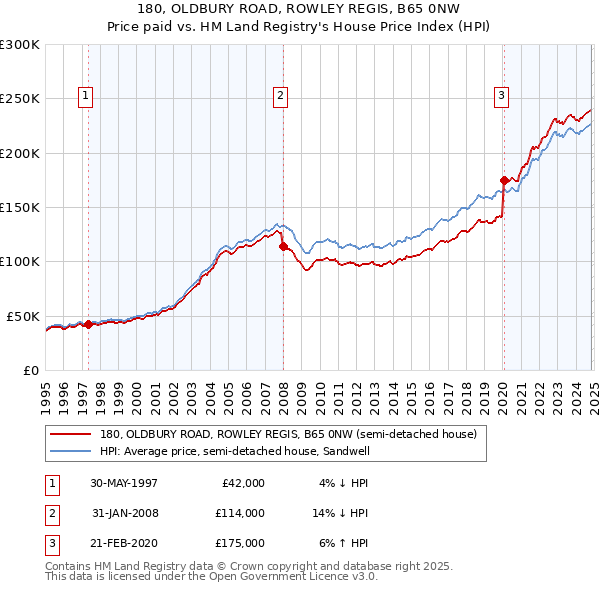 180, OLDBURY ROAD, ROWLEY REGIS, B65 0NW: Price paid vs HM Land Registry's House Price Index