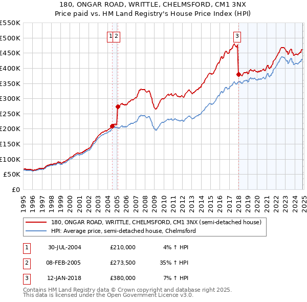 180, ONGAR ROAD, WRITTLE, CHELMSFORD, CM1 3NX: Price paid vs HM Land Registry's House Price Index