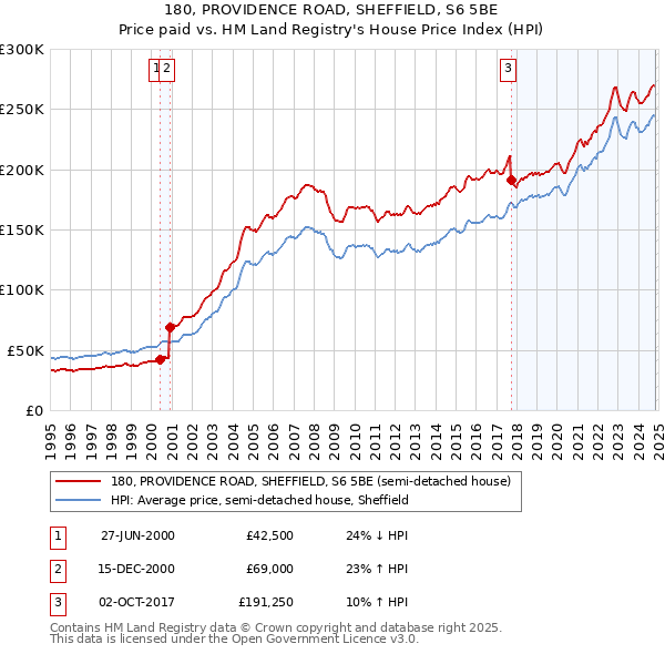 180, PROVIDENCE ROAD, SHEFFIELD, S6 5BE: Price paid vs HM Land Registry's House Price Index