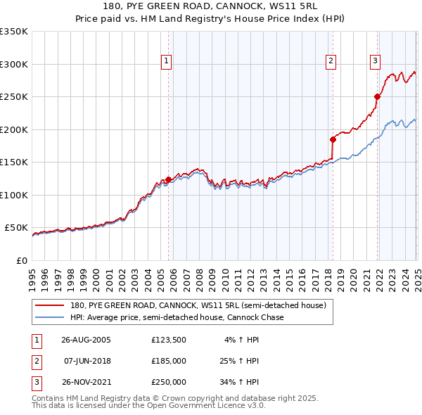 180, PYE GREEN ROAD, CANNOCK, WS11 5RL: Price paid vs HM Land Registry's House Price Index