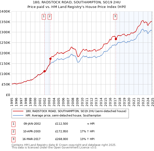 180, RADSTOCK ROAD, SOUTHAMPTON, SO19 2HU: Price paid vs HM Land Registry's House Price Index