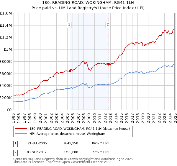 180, READING ROAD, WOKINGHAM, RG41 1LH: Price paid vs HM Land Registry's House Price Index