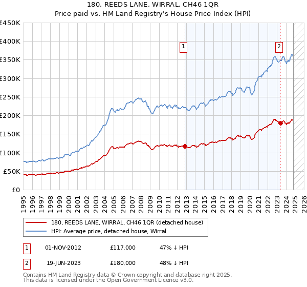 180, REEDS LANE, WIRRAL, CH46 1QR: Price paid vs HM Land Registry's House Price Index