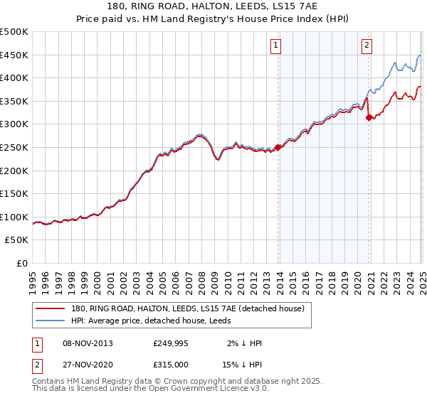 180, RING ROAD, HALTON, LEEDS, LS15 7AE: Price paid vs HM Land Registry's House Price Index