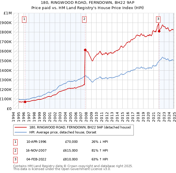 180, RINGWOOD ROAD, FERNDOWN, BH22 9AP: Price paid vs HM Land Registry's House Price Index