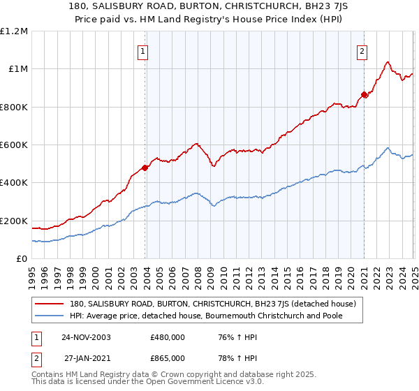 180, SALISBURY ROAD, BURTON, CHRISTCHURCH, BH23 7JS: Price paid vs HM Land Registry's House Price Index