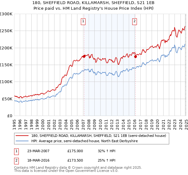 180, SHEFFIELD ROAD, KILLAMARSH, SHEFFIELD, S21 1EB: Price paid vs HM Land Registry's House Price Index