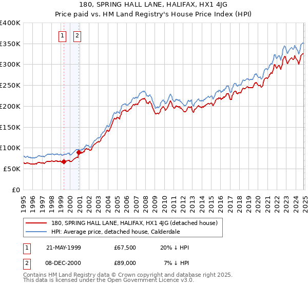 180, SPRING HALL LANE, HALIFAX, HX1 4JG: Price paid vs HM Land Registry's House Price Index