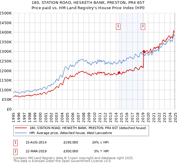 180, STATION ROAD, HESKETH BANK, PRESTON, PR4 6ST: Price paid vs HM Land Registry's House Price Index